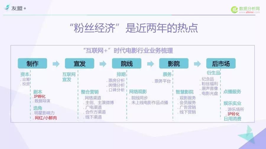 一份由“票房”引发的报告——“互联网+”时代电影市场研究（Part.4）