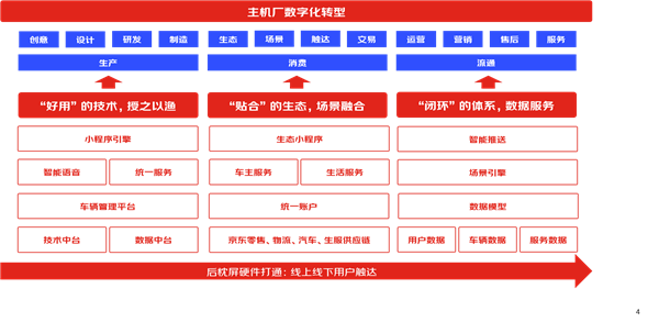 深耕产业 服务行业 京东云车联网构建智慧出行解决方案